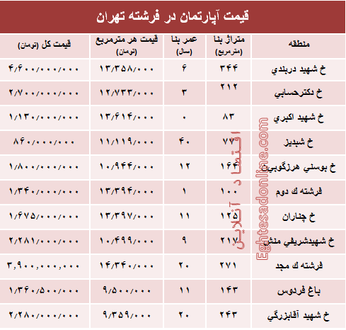 قیمت آپارتمان در منطقه فرشته؟ +جدول