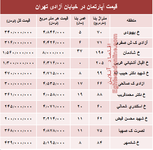 قیمت واحد مسکونی در خیابان آزادی تهران؟ +جدول