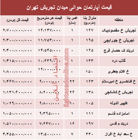 قیمت آپارتمان حوالی میدان تجریش؟ +جدول