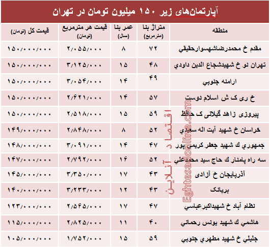 با ۱۵۰میلیون کجا می‌توان‌ خانه‌ خرید؟ +جدول