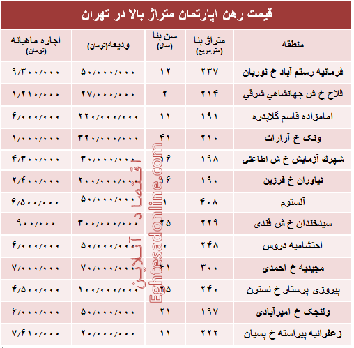 قیمت اجاره‌بها آپارتمان متراژ بالا در تهران + جدول