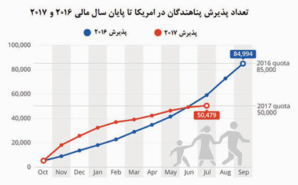 کاهش میزبانی از مهاجران در آمریکا