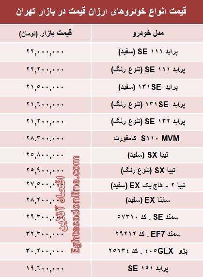 ارزان‌قیمت‌ترین خودروهای صفر بازار چند؟ +جدول