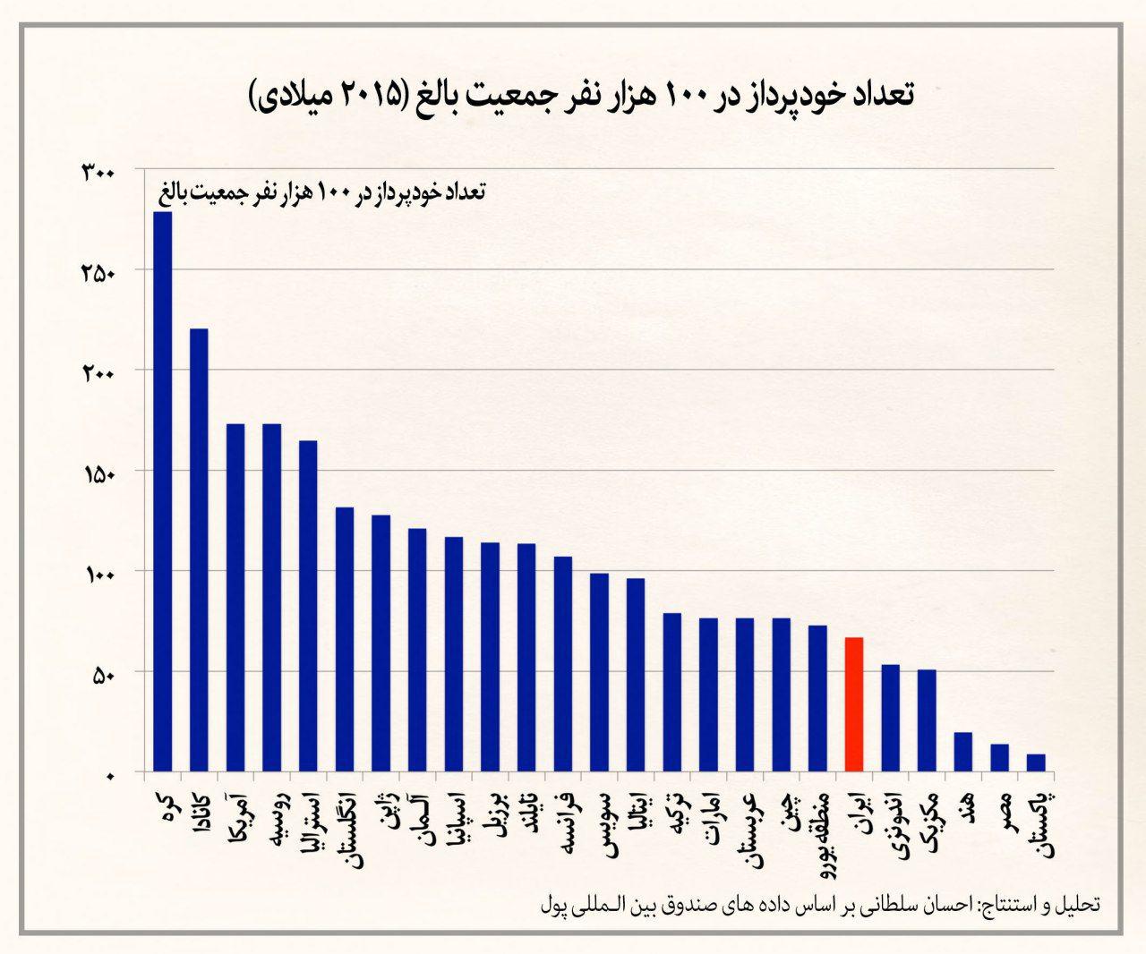 در ایران به ازای ۱۰۰هزار نفر چند خودپرداز داریم +نمودار