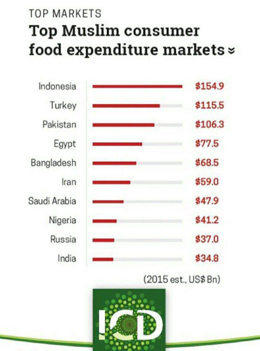 ۱۰بازار بزرگ غذای اسلامی دنیا +جدول