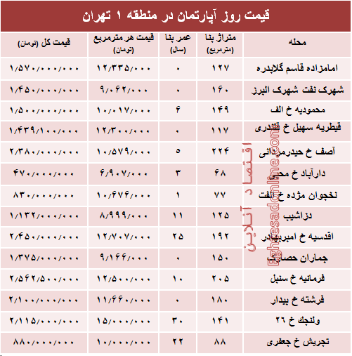 نرخ قطعی آپارتمان در منطقه ۱ تهران؟ +جدول