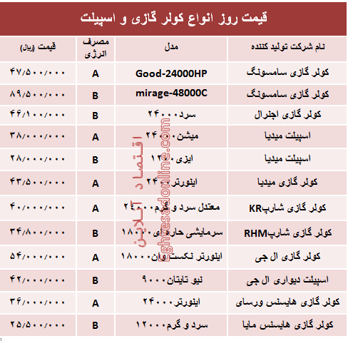 قیمت روز انواع کولر گازی و اسپیلت +جدول