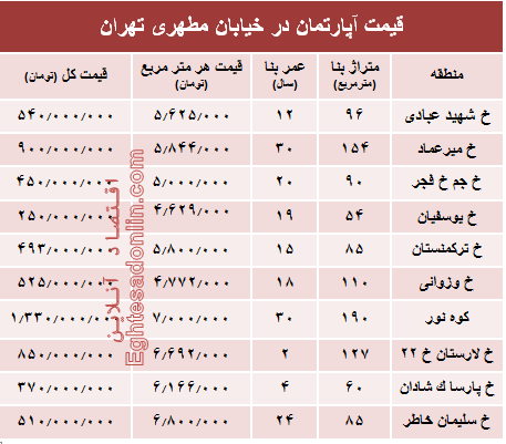 قیمت واحد مسکونی در خیابان مطهری تهران؟ +جدول