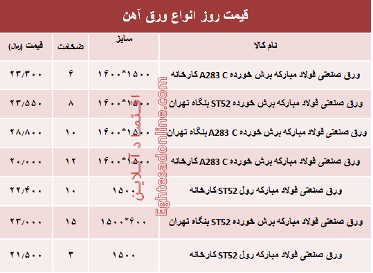 قیمت روز انواع ورق آهن صنعتی +جدول