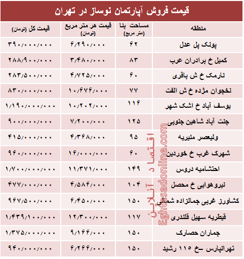 مظنه آپارتمان نوساز در تهران؟ +جدول