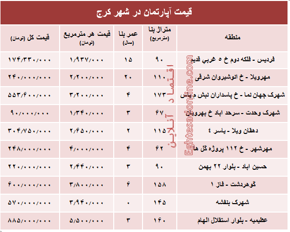 نرخ قطعی آپارتمان در کرج ؟ +جدول