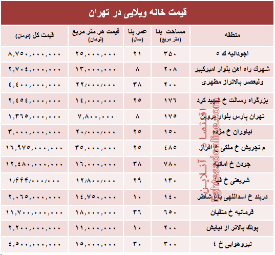 خانه‌های ویلایی تهران چند؟ +جدول