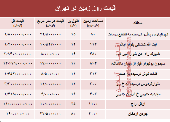 زمین‌های شهر تهران متری چند؟ +جدول