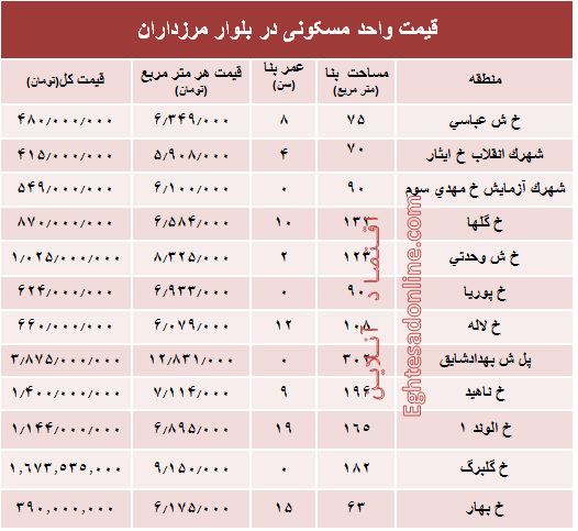 قیمت آپارتمان در بلوار مرزداران؟ +جدول