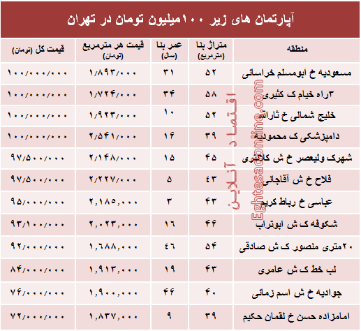 با ۱۰۰میلیون هم می توان خانه خرید؟ +جدول