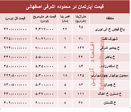 آپارتمان در محدوده اشرفی اصفهانی چند؟ +جدول