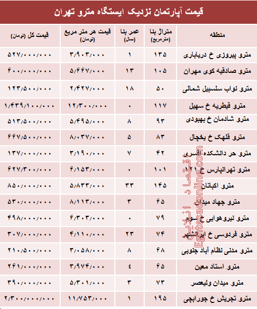 مظنه آپارتمان نزدیک ایستگاه مترو؟ +جدول