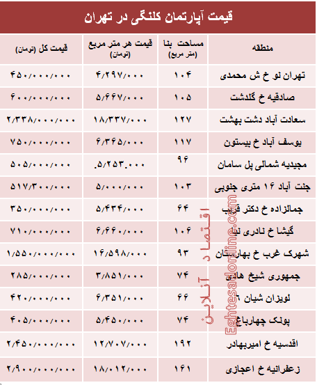 مظنه واحدهای کلنگی در تهران؟ +جدول