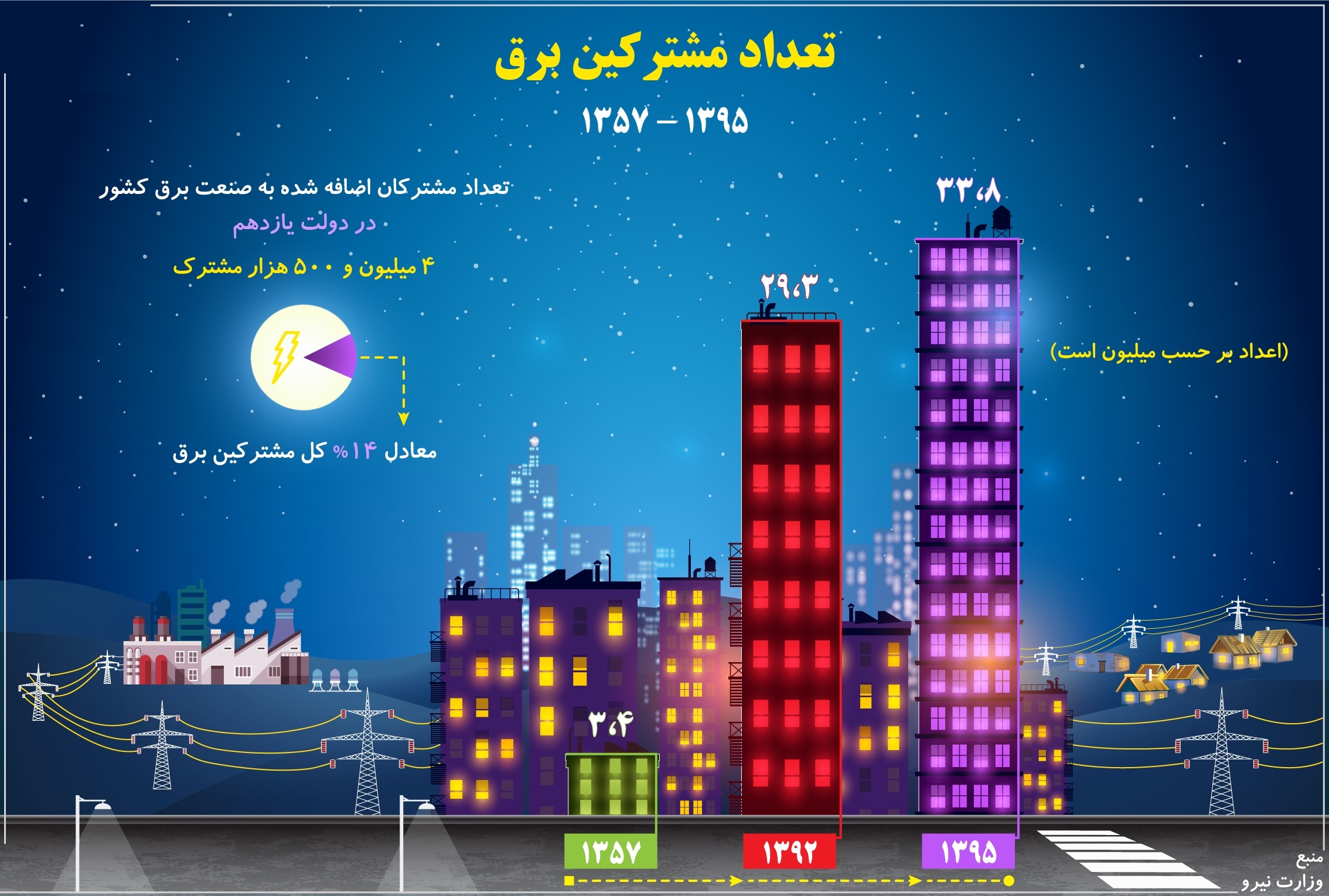 رشد ۱۴درصدی مشترکین برق در دولت یازدهم