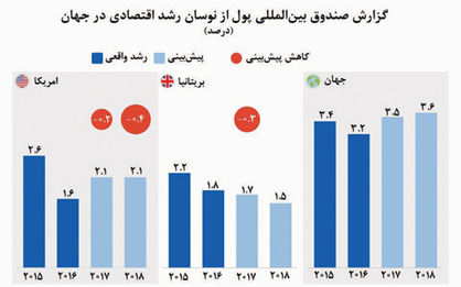 کاهش رشد اقتصادی آمریکا و بریتانیا