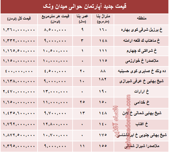 آپارتمان حوالی میدان ونک چند؟ +جدول