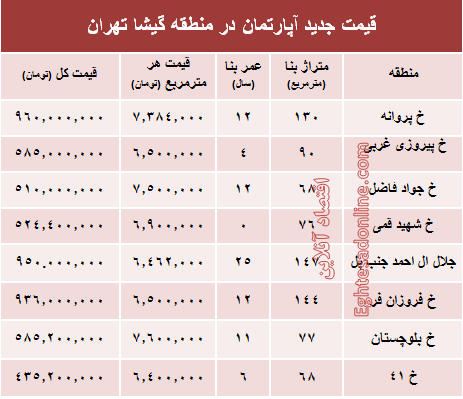 مظنه آپارتمان در منطقه گیشا؟ +جدول