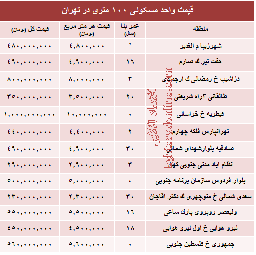 مظنه واحدهای ۱۰۰ متری در تهران +جدول