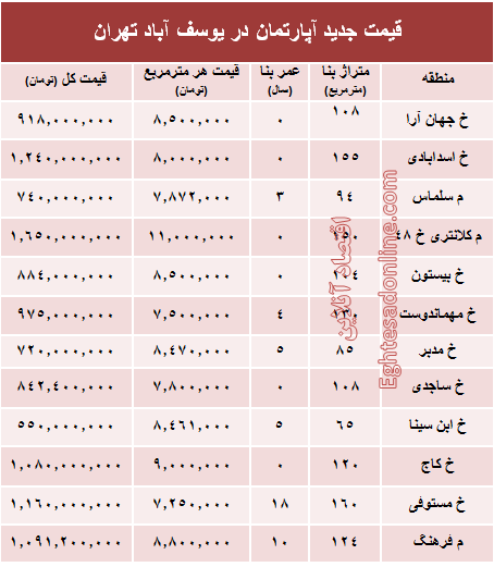 مظنه آپارتمان در منطقه  یوسف آباد؟ +جدول