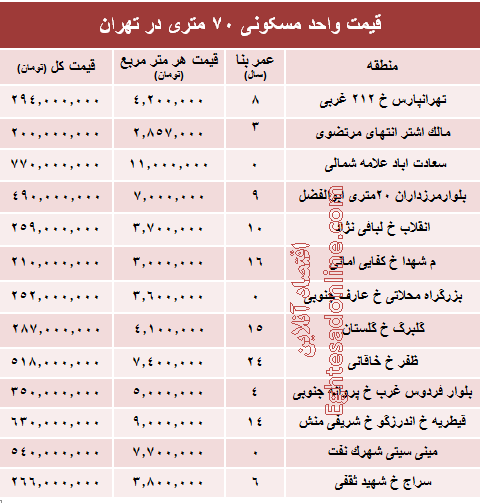 مظنه واحدهای ۷۰ متری در تهران؟ +جدول