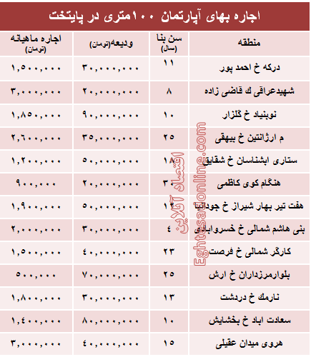 مظنه اجاره بهای آپارتمان ۱۰۰ متری در تهران + جدول