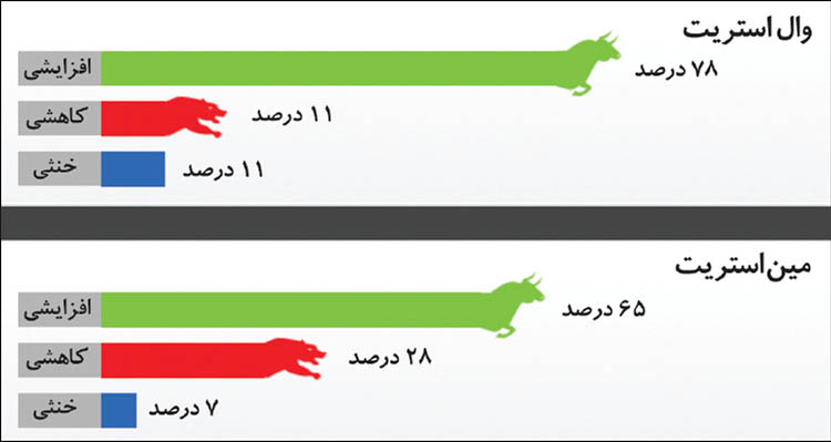 امید تحلیل‌گران به افزایش قیمت طلا