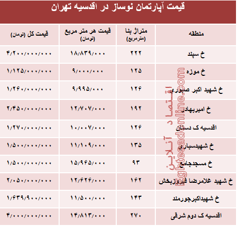 جدیدترین نرخ خانه‌ نوساز در محله اقدسیه؟ +جدول