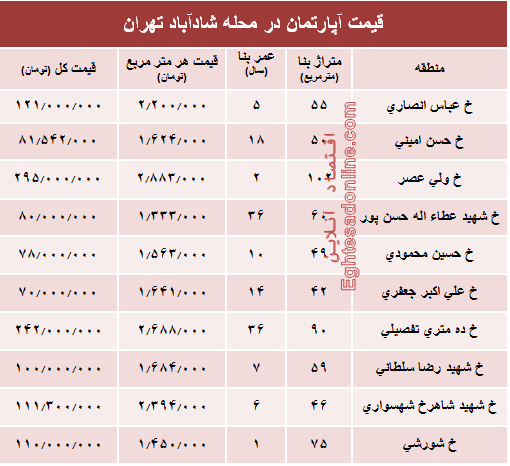 قیمت واحد مسکونی در محله شادآباد تهران؟ +جدول