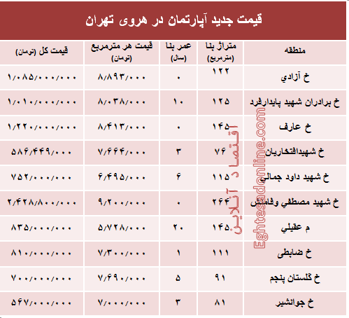 مظنه آپارتمان در منطقه هروی تهران؟ +جدول