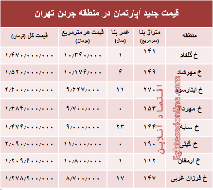 نرخ قطعی فروش واحد مسکونی در جردن ؟ +جدول