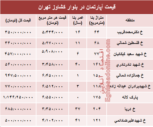 قیمت واحد مسکونی در بلوار کشاورز؟ +جدول