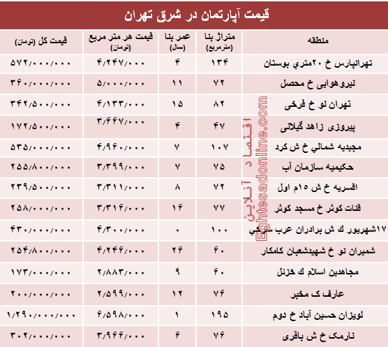 نرخ قطعی معاملات آپارتمان در شرق تهران؟ +جدول