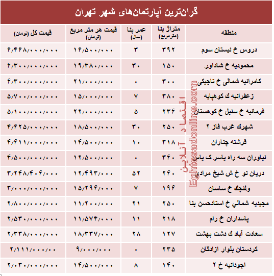 گران‌قیمت‌ترین آپارتمان‌های فروخته شده پایتخت؟ +جدول