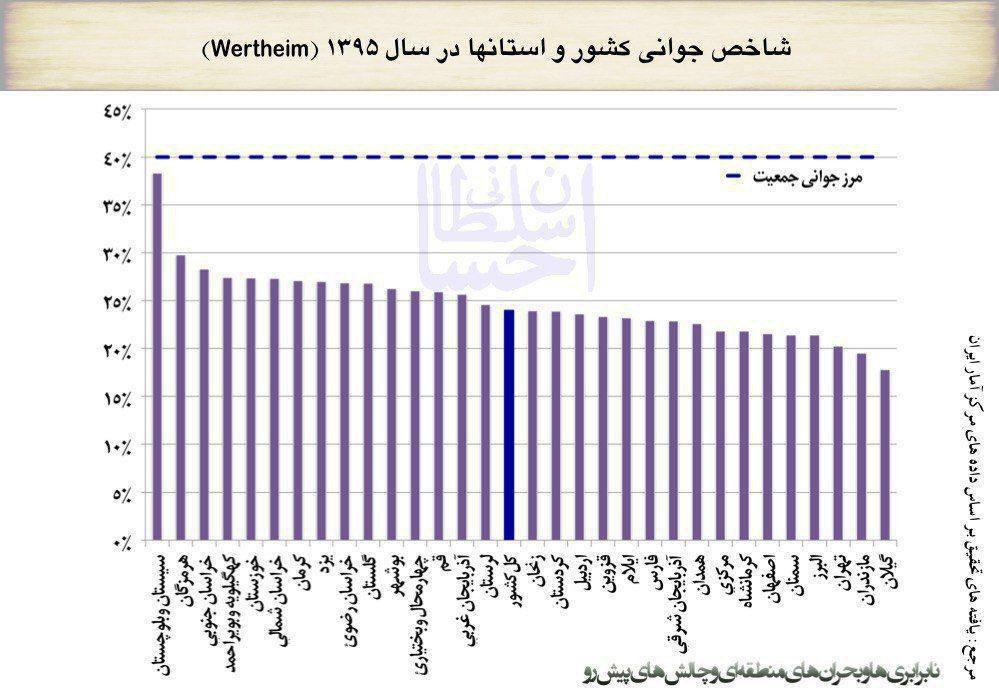 جوان‌ترین و پیرترین استان‌های کشور +نمودار