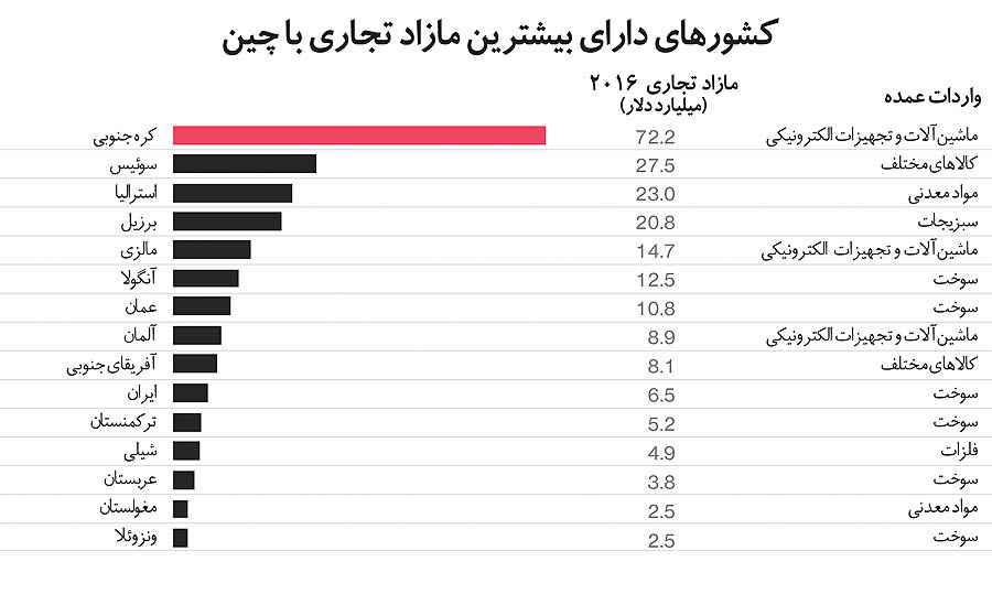 برندگان تجارت با چین