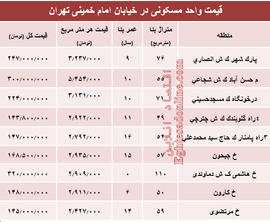 نرخ قطعی واحد مسکونی در خیابان امام خمینی؟ +جدول