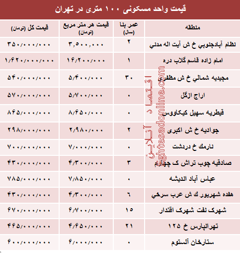 مظنه واحدهای ۱۰۰ متری در تهران +جدول