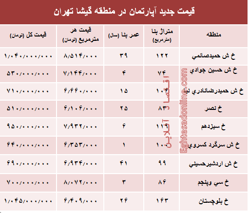 مظنه آپارتمان در منطقه گیشا؟ +جدول