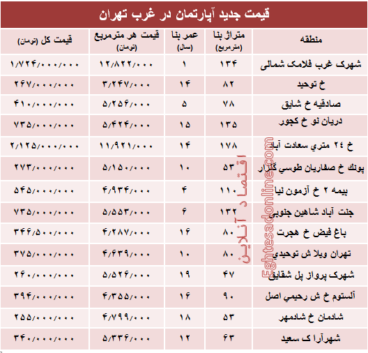 نرخ قطعی معاملات آپارتمان در غرب تهران +جدول