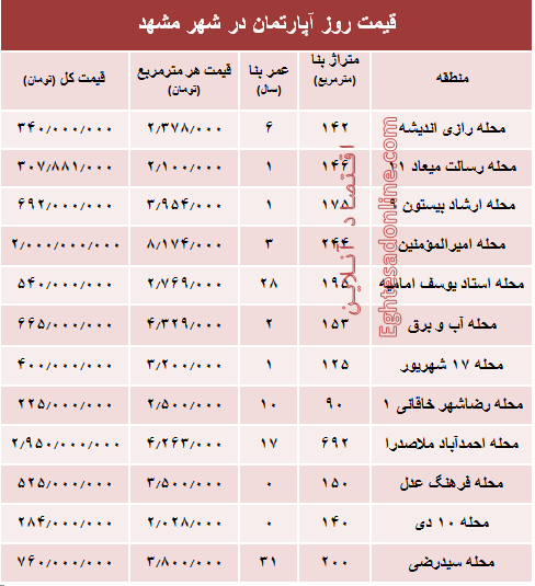 قیمت روز آپارتمان در شهر مقدس مشهد؟ +جدول