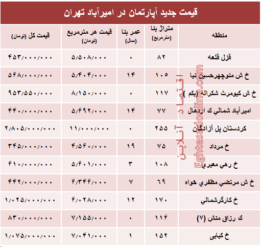 مظنه آپارتمان در منطقه امیرآباد؟ +جدول