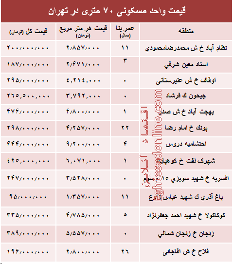 مظنه واحدهای ۷۰ متری در تهران؟ +جدول