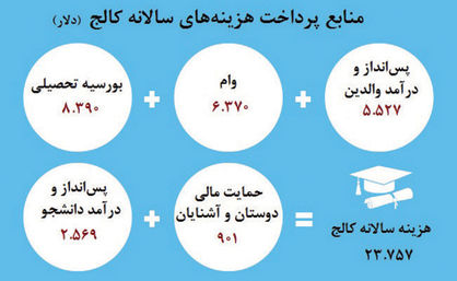 منابعی که بار هزینه‌های کالج را کم می‌کند