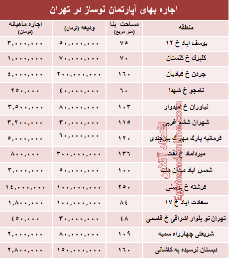 مظنه اجاره بهای آپارتمان نوساز در تهران؟ +جدول