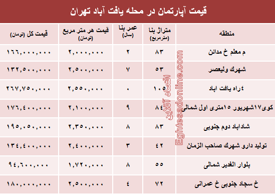 قیمت واحد مسکونی در محله یافت آباد تهران؟ +جدول